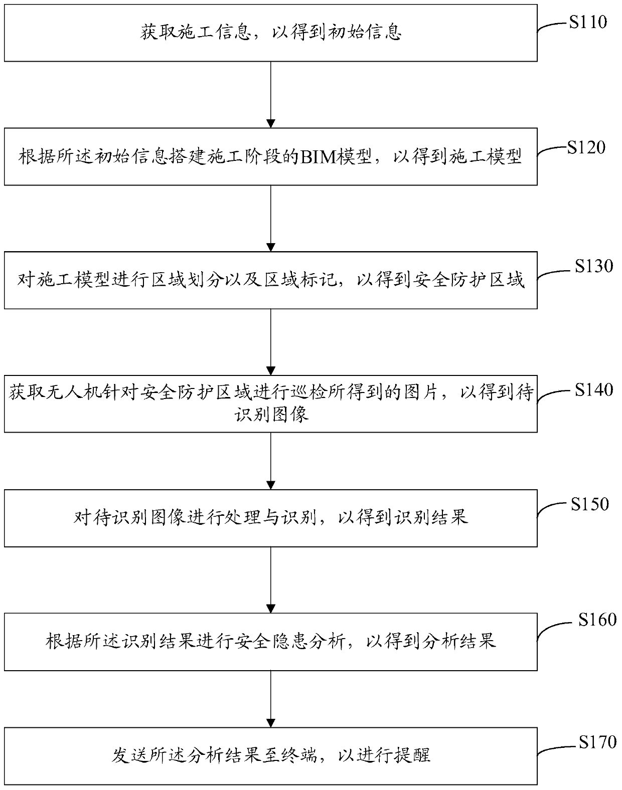 Construction safety management method and device based on unmanned aerial vehicle and computer equipment