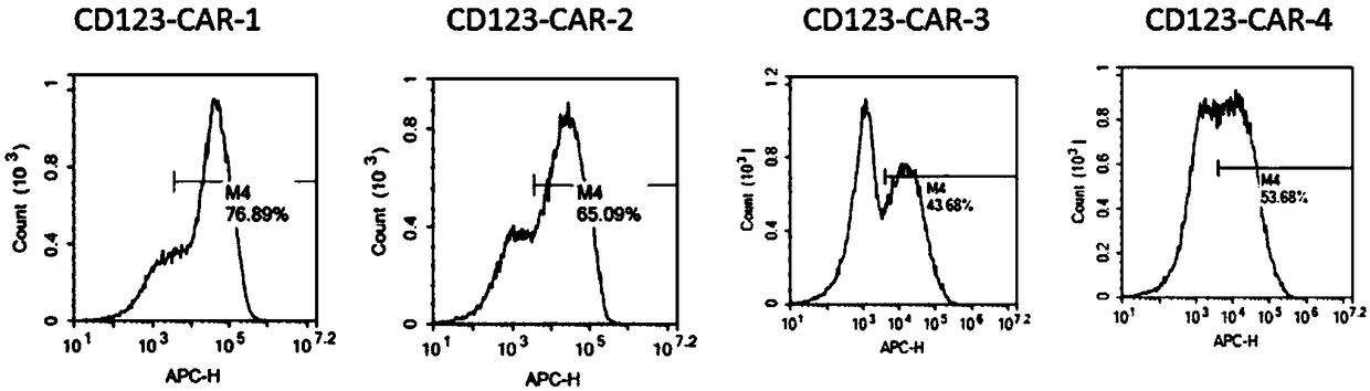 Anti-CD123 (anti-cluster of differentiation 123) single-chain antibody, chimeric antigen receptor combined by same and application thereof