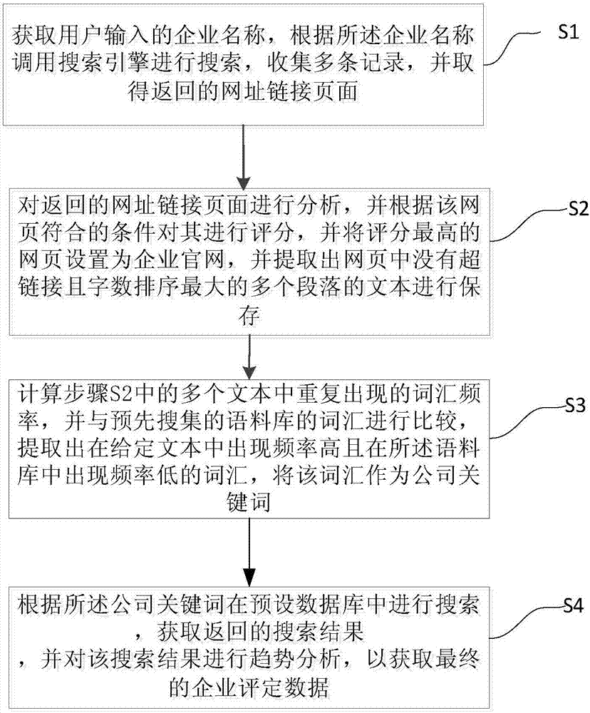 Data cleaning and integrating method and system for enterprise website