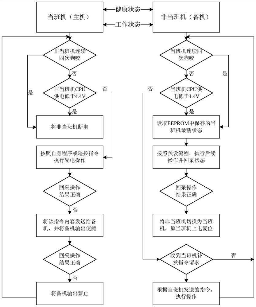 A Smooth Switching Dual-machine Redundant Power Distribution System Against Single Event Irradiation