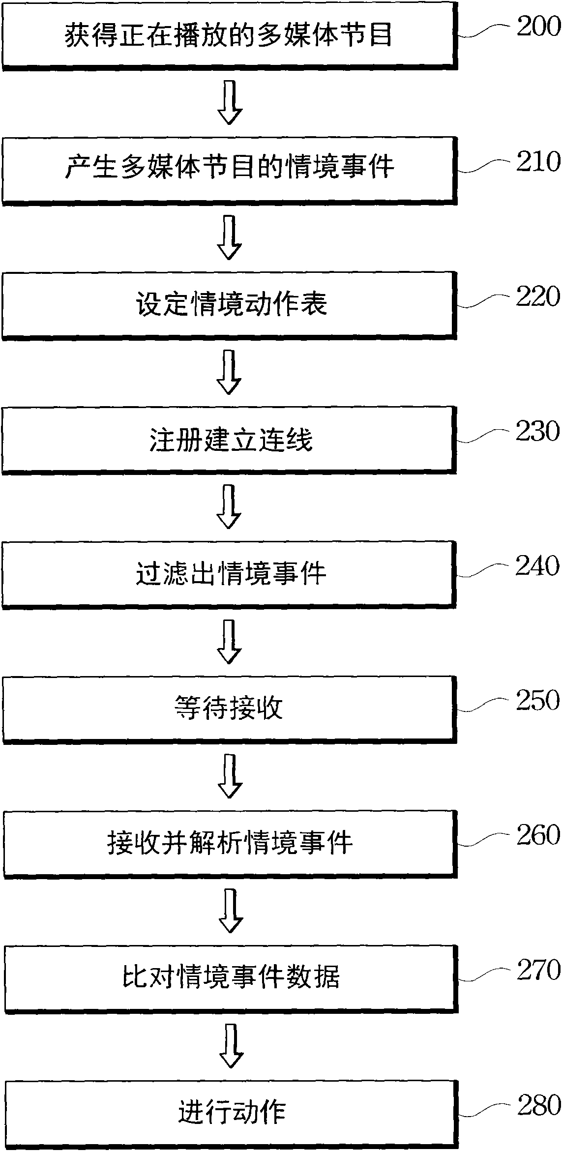 System and method for synchronizing with multimedia broadcast program