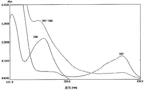 Detection kit of sulfamonomethoxine as well as preparation method and application thereof