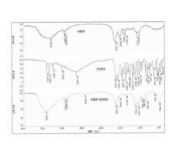Detection kit of sulfamonomethoxine as well as preparation method and application thereof