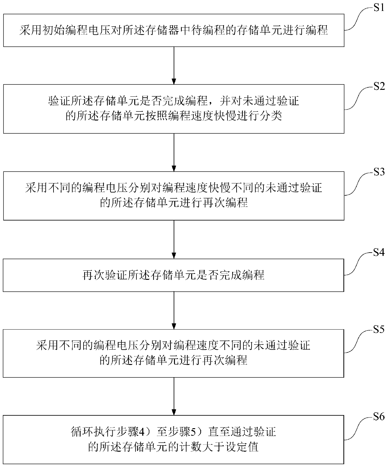 Memory programming method and device, electronic device and readable storage medium