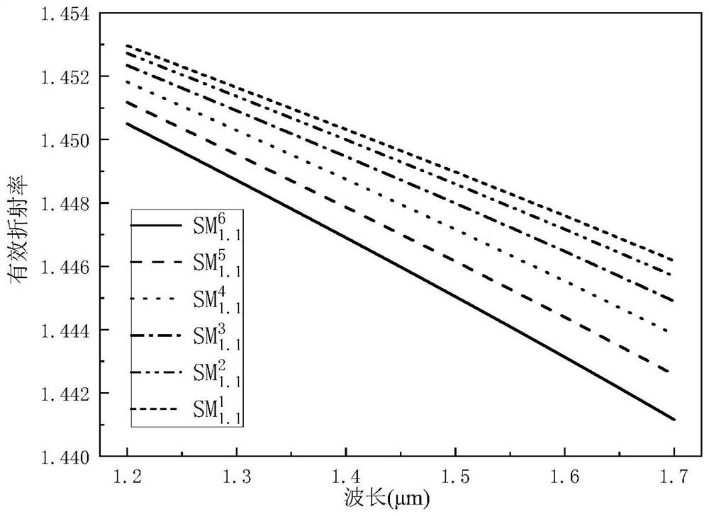 A Supermode Optical Fiber for Transmission of Orbital Angular Momentum