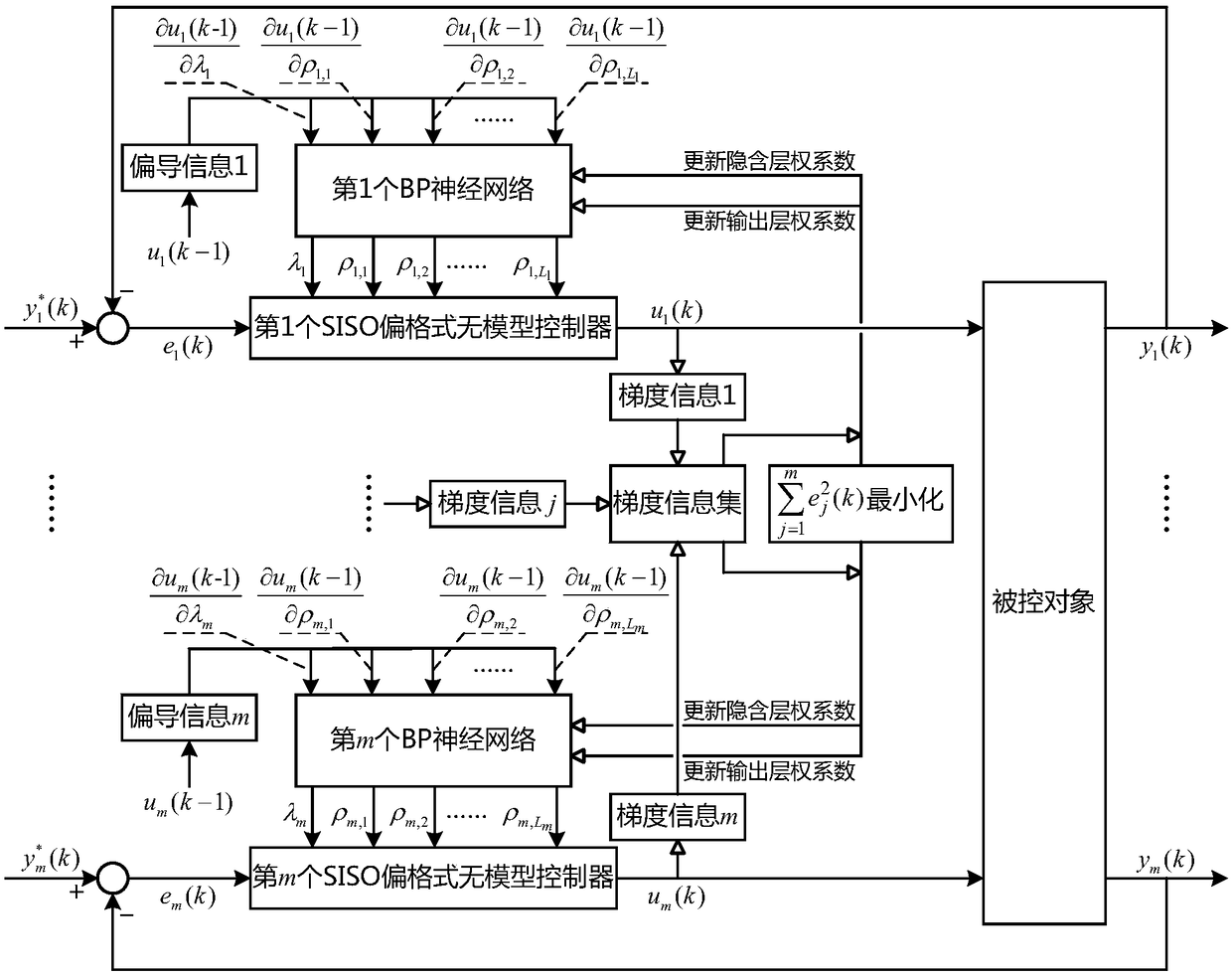 MIMO (Multiple Input and Multiple Output) decoupling control method based on SISO (Single Input and Single Output) partial format model-free controller and partial derivative information