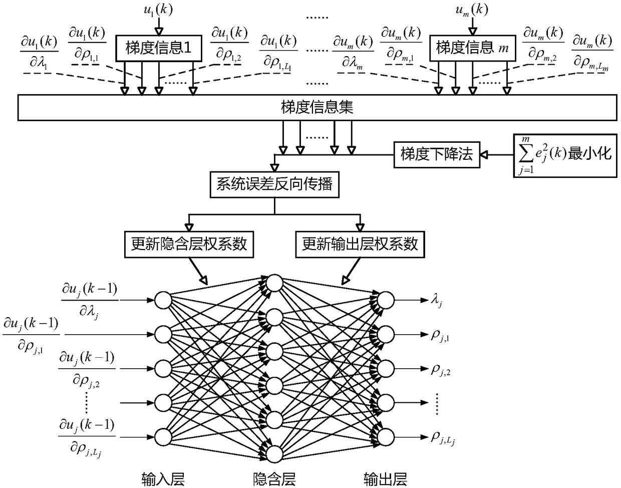 MIMO (Multiple Input and Multiple Output) decoupling control method based on SISO (Single Input and Single Output) partial format model-free controller and partial derivative information