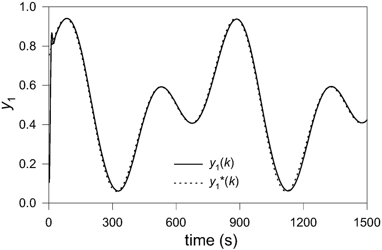 MIMO (Multiple Input and Multiple Output) decoupling control method based on SISO (Single Input and Single Output) partial format model-free controller and partial derivative information