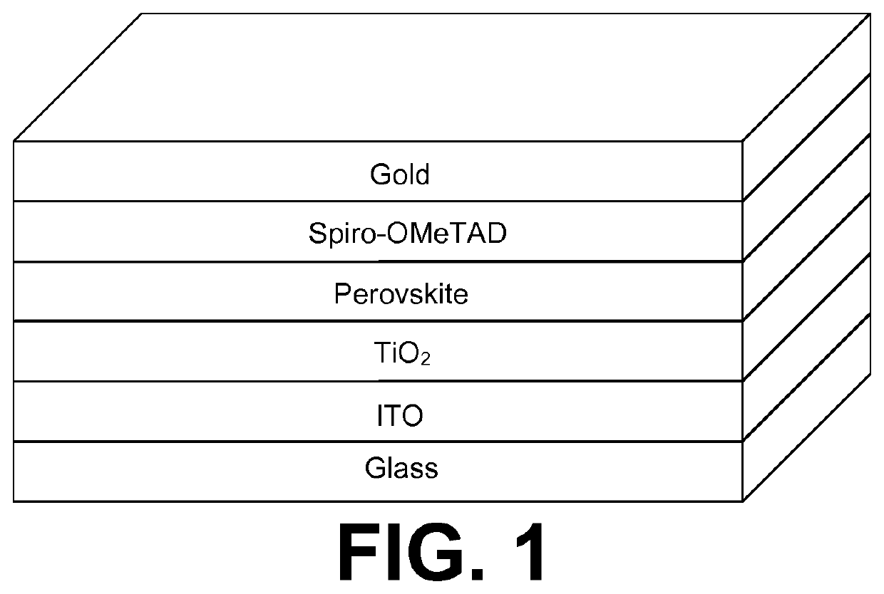 Multi-solvent perovskite composition