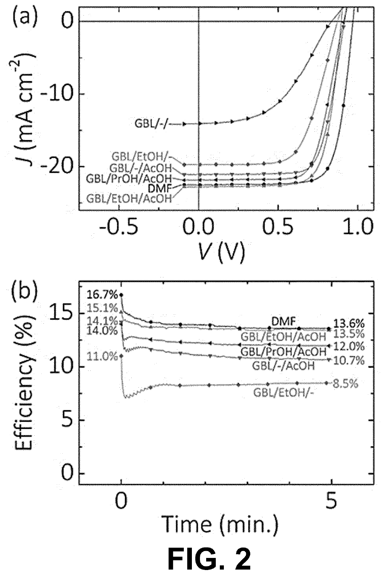 Multi-solvent perovskite composition