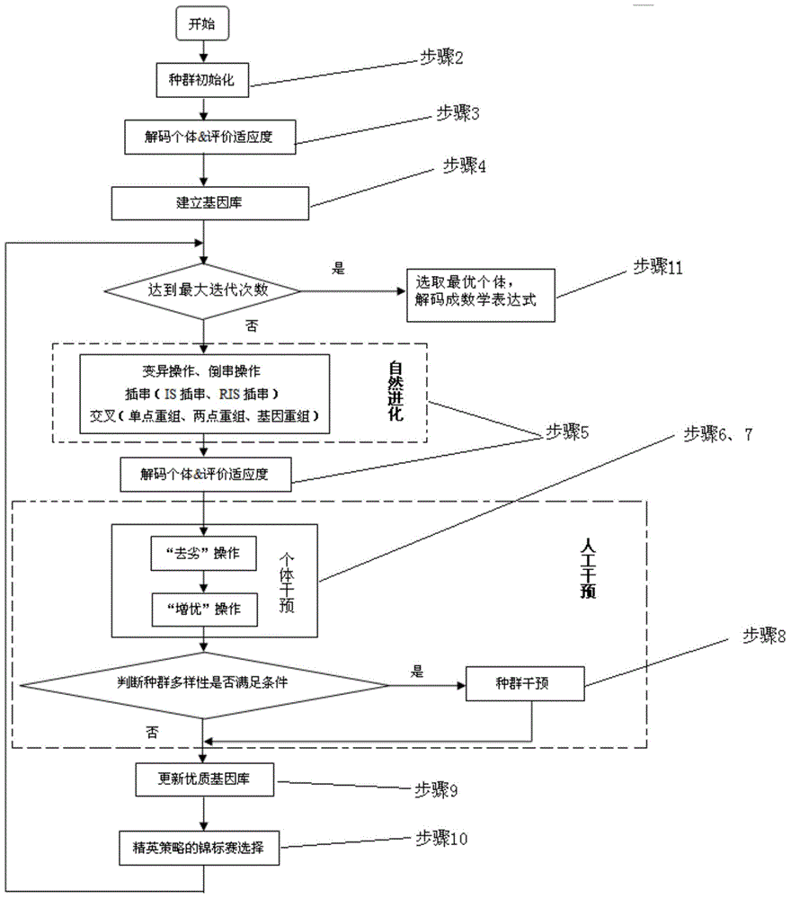 Wheat aphid quantity forecasting method and system based on human being evolution gene expression programming