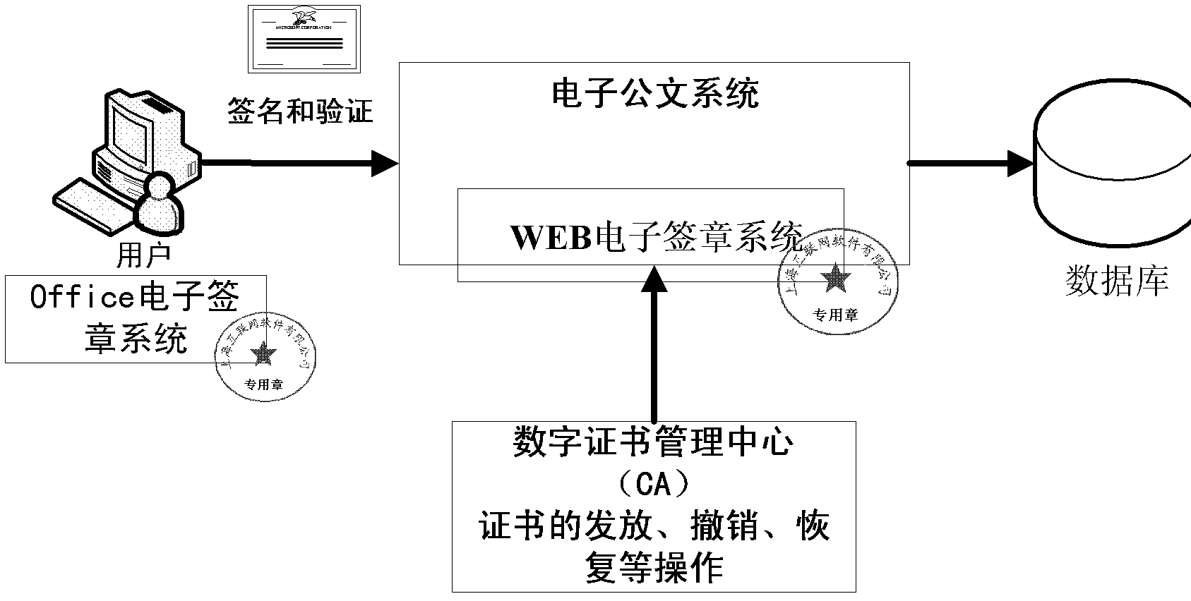 Safety verification system for electronic document office system and method thereof