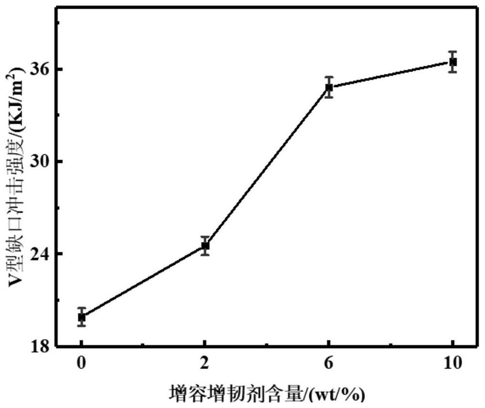 A kind of high-performance functionalized alloy modified polypropylene bellows special material and preparation method thereof