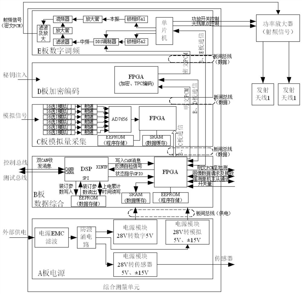 Configurable missile-borne modular telemetry system and configurable missile-borne modular telemetry method