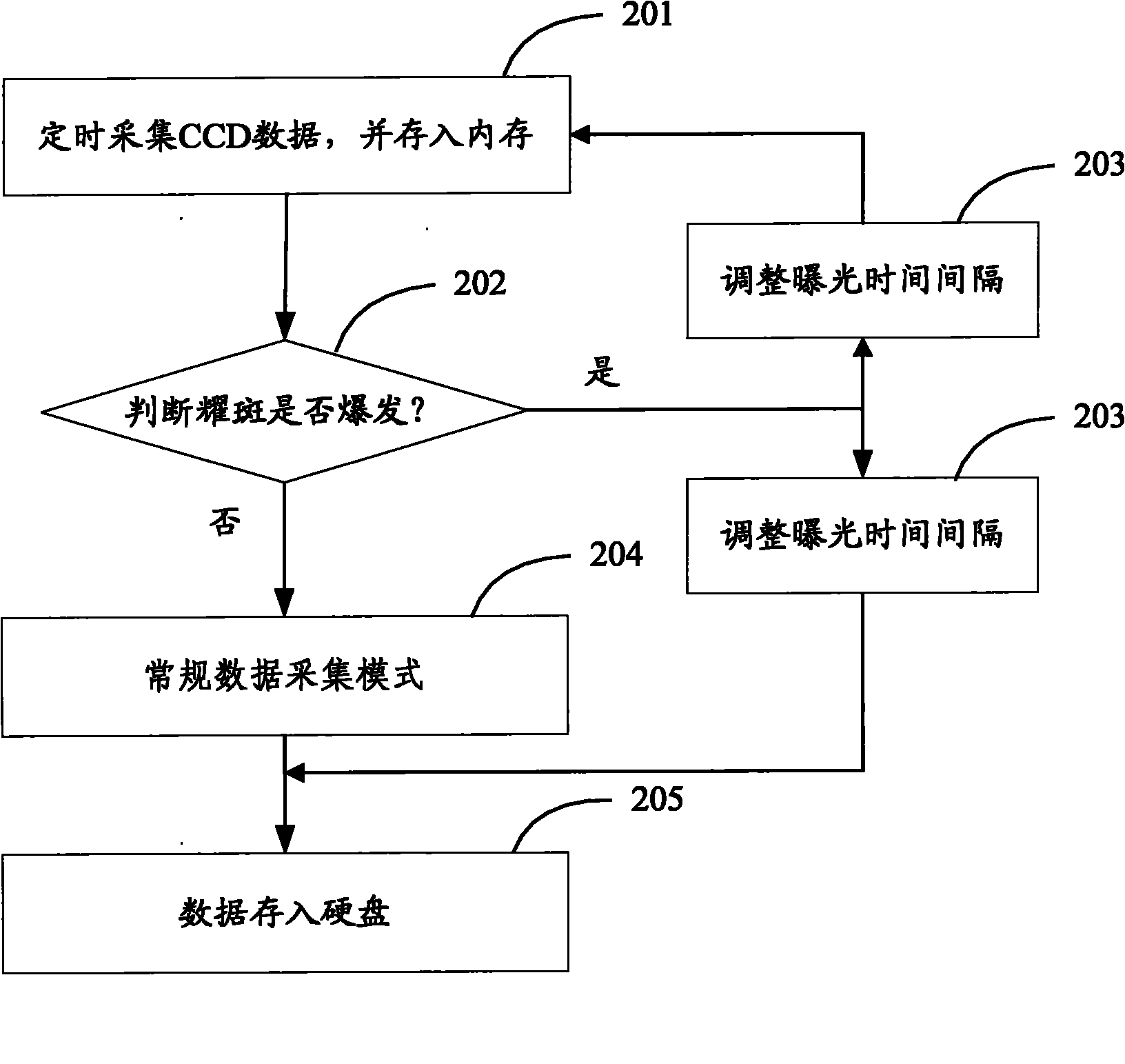 Intelligent solar flare data observation method