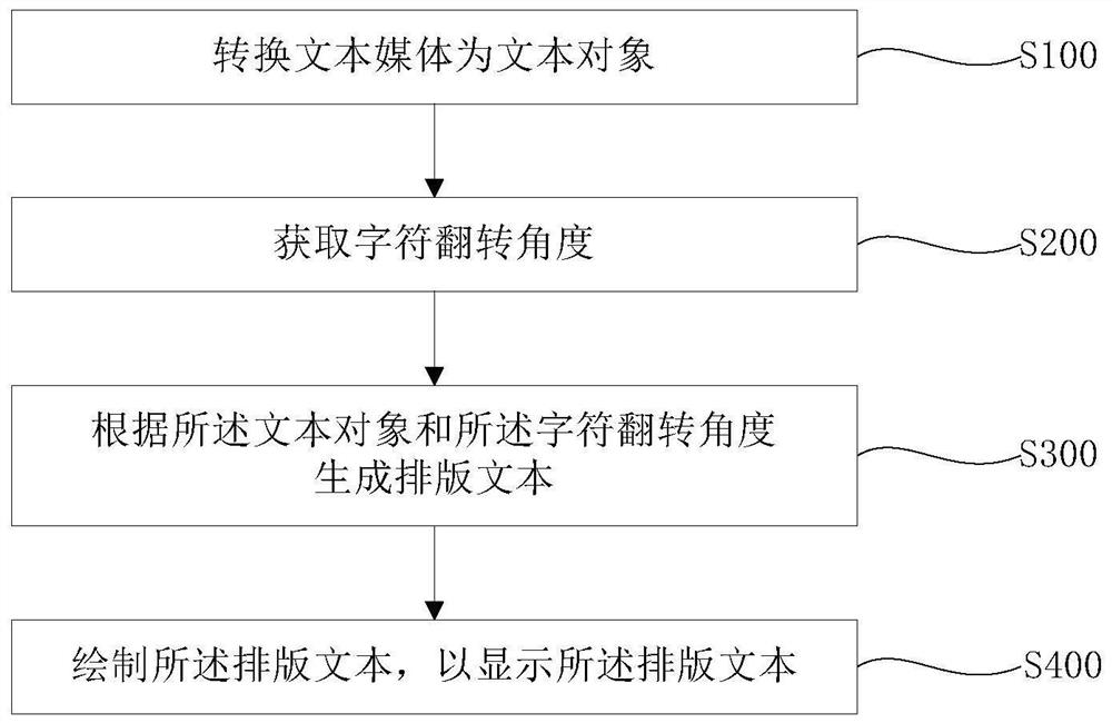 Text display method, device and system