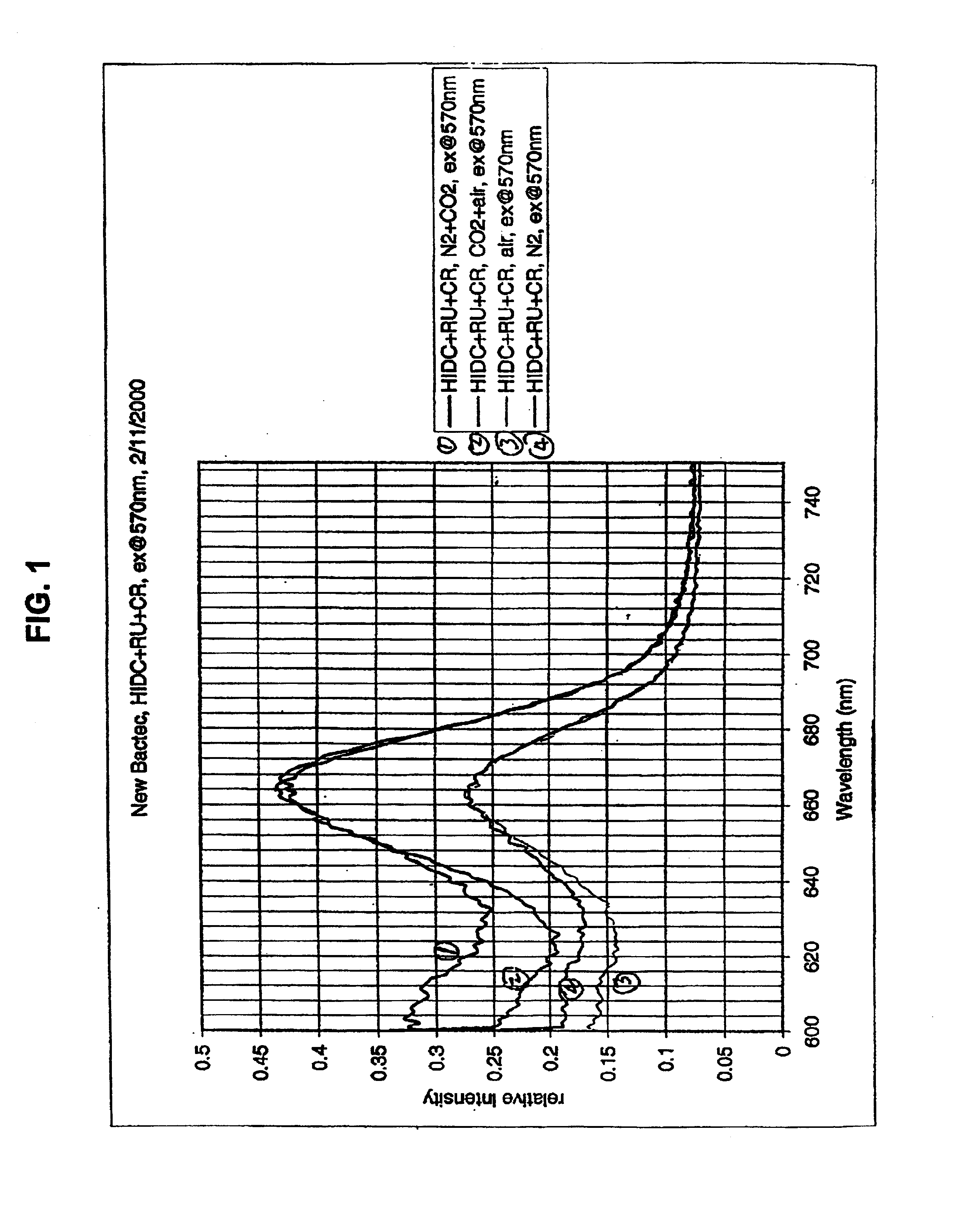 Sensor formulation for simultaneously monitoring at least two components of a gas composition