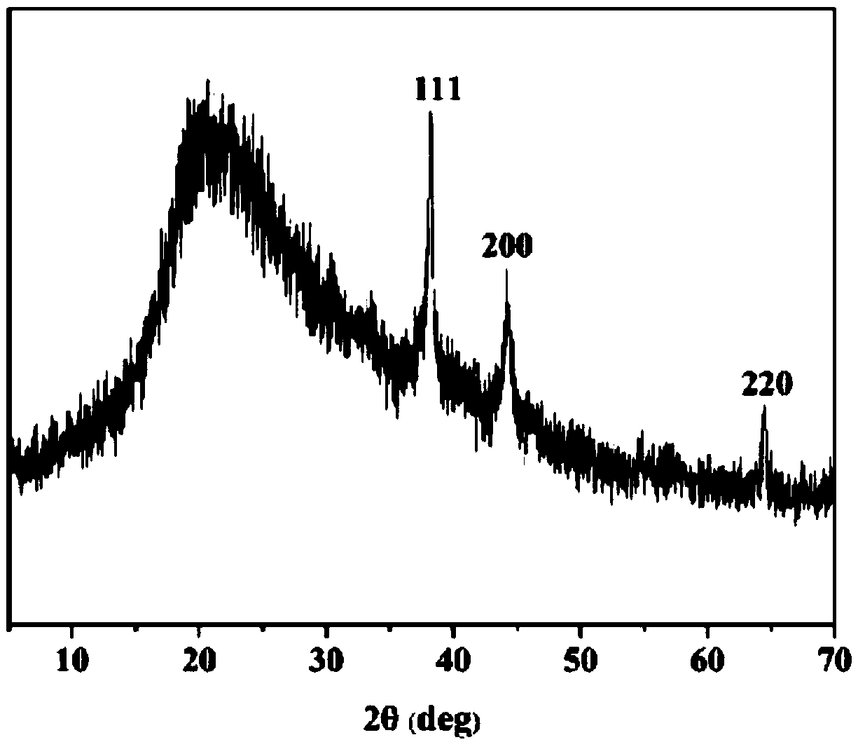 A kind of nano-silver antibacterial material and preparation method thereof