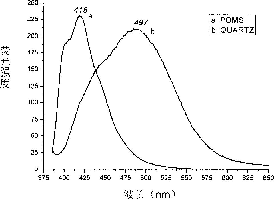 Method for making same dye molecule emit light with different colors by substrate induction