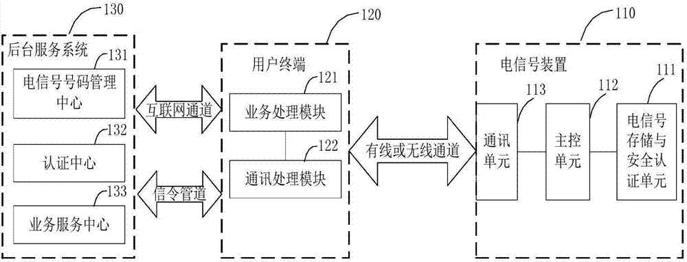 Security controllable telecommunication service system and realization method thereof