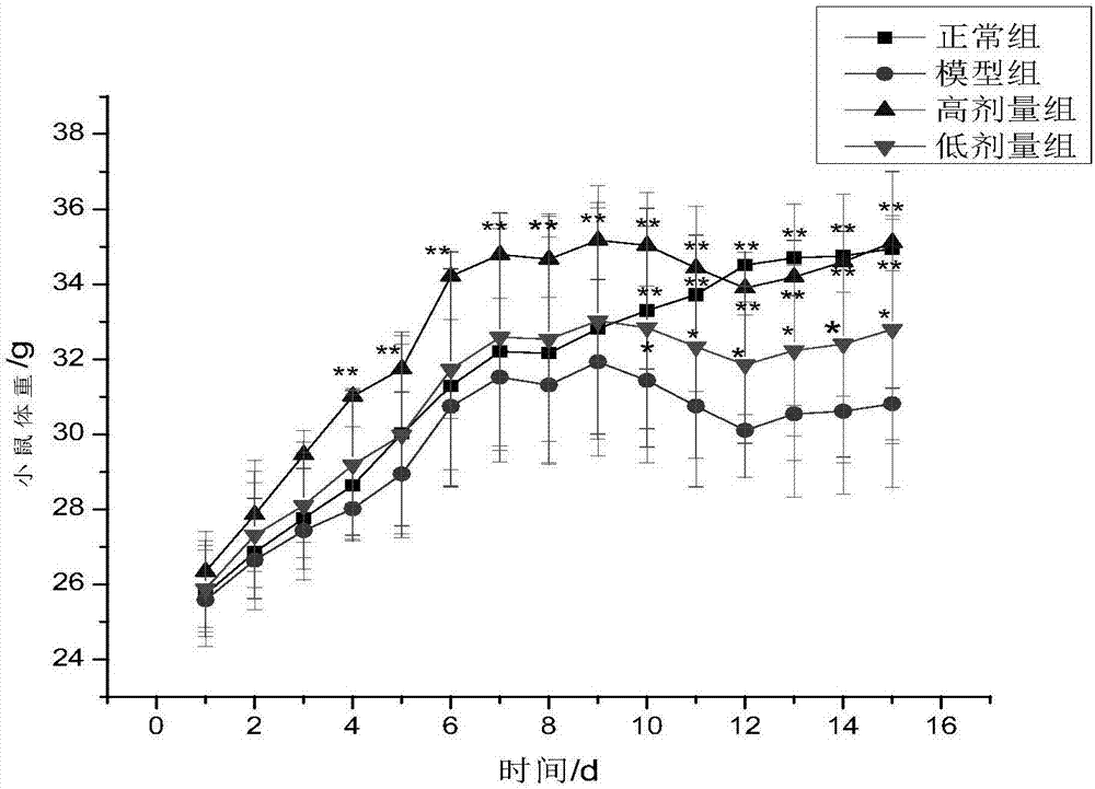 Compound preparation for enhancing immunity of postoperative tumor patients