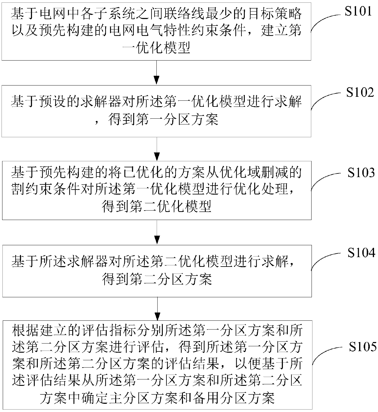 Partitioning scheme optimizing method and device for power system restoration after blackout