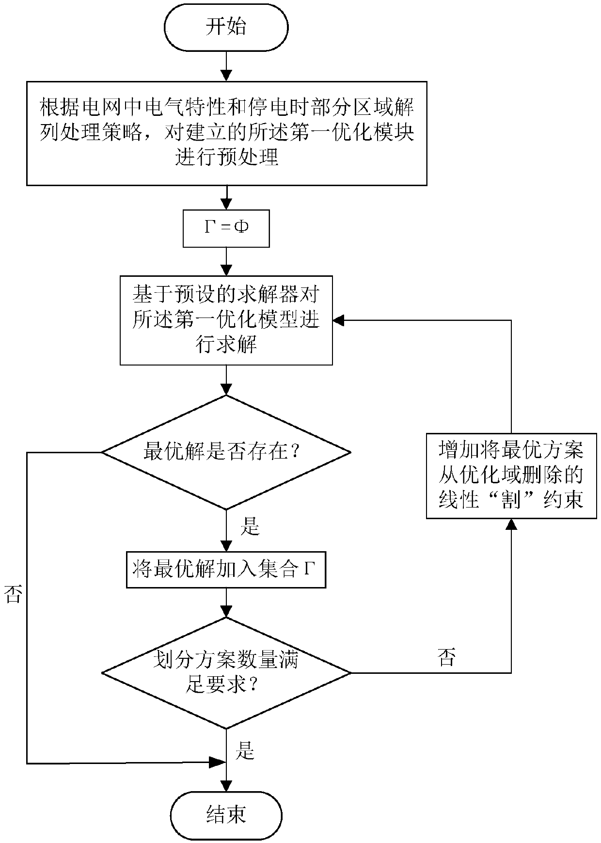 Partitioning scheme optimizing method and device for power system restoration after blackout