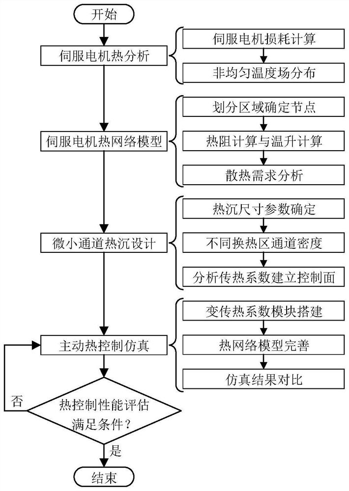 Active thermal control method for aircraft servo motor based on variable density structure micro-channel heat sink performance regulation and control