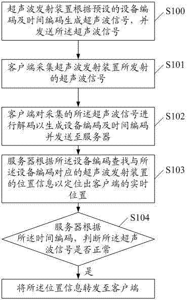A ultrasonic positioning method and a ultrasonic positioning system