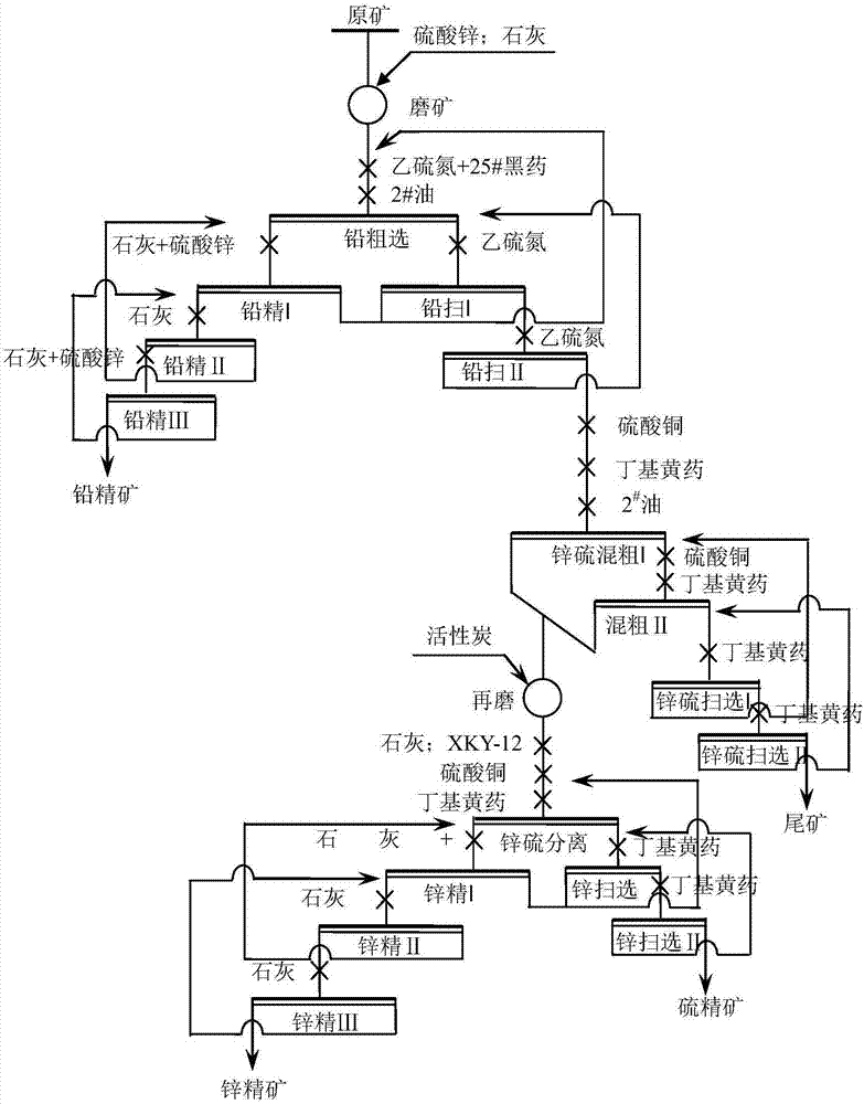 Beneficiation method of micro-fine particle dissemination type lead-zinc sulphide ore containing marmatite and pyrrhotite