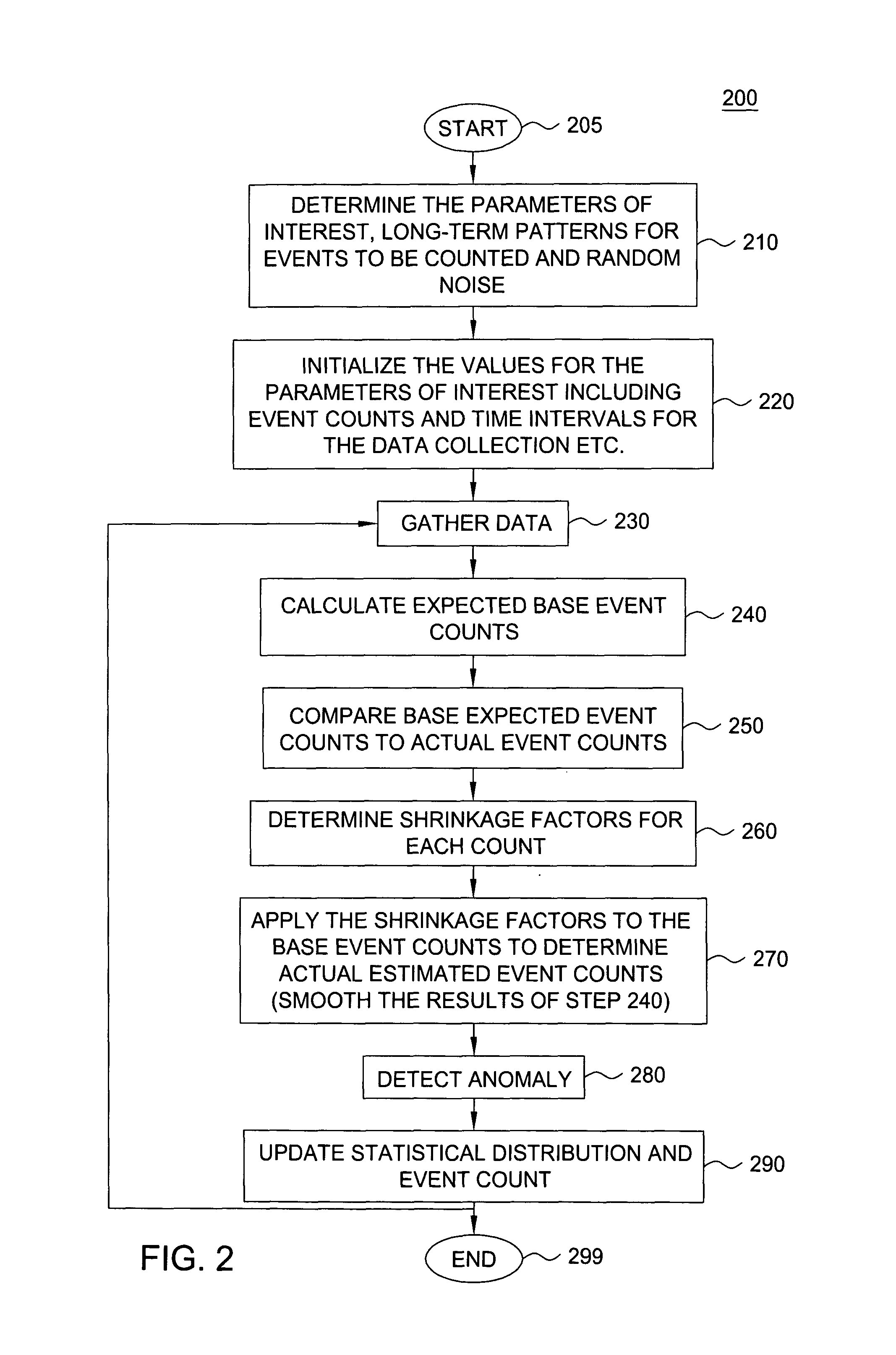 Method and apparatus for performing real time anomaly detection