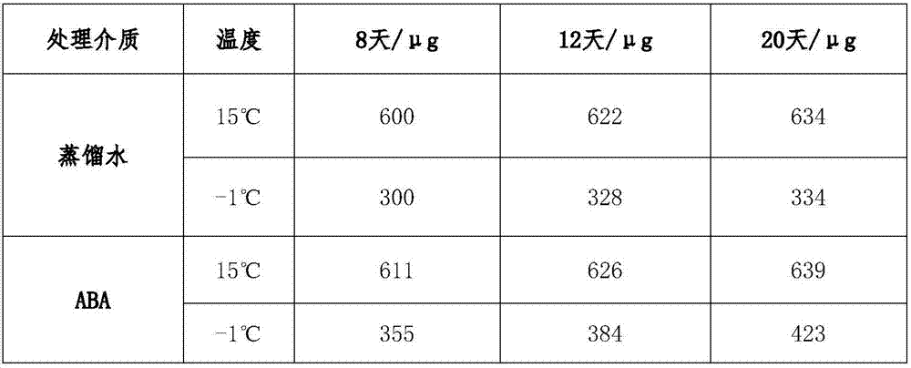 Chinese cabbage cold-resistant seedling growing method under low temperature stress