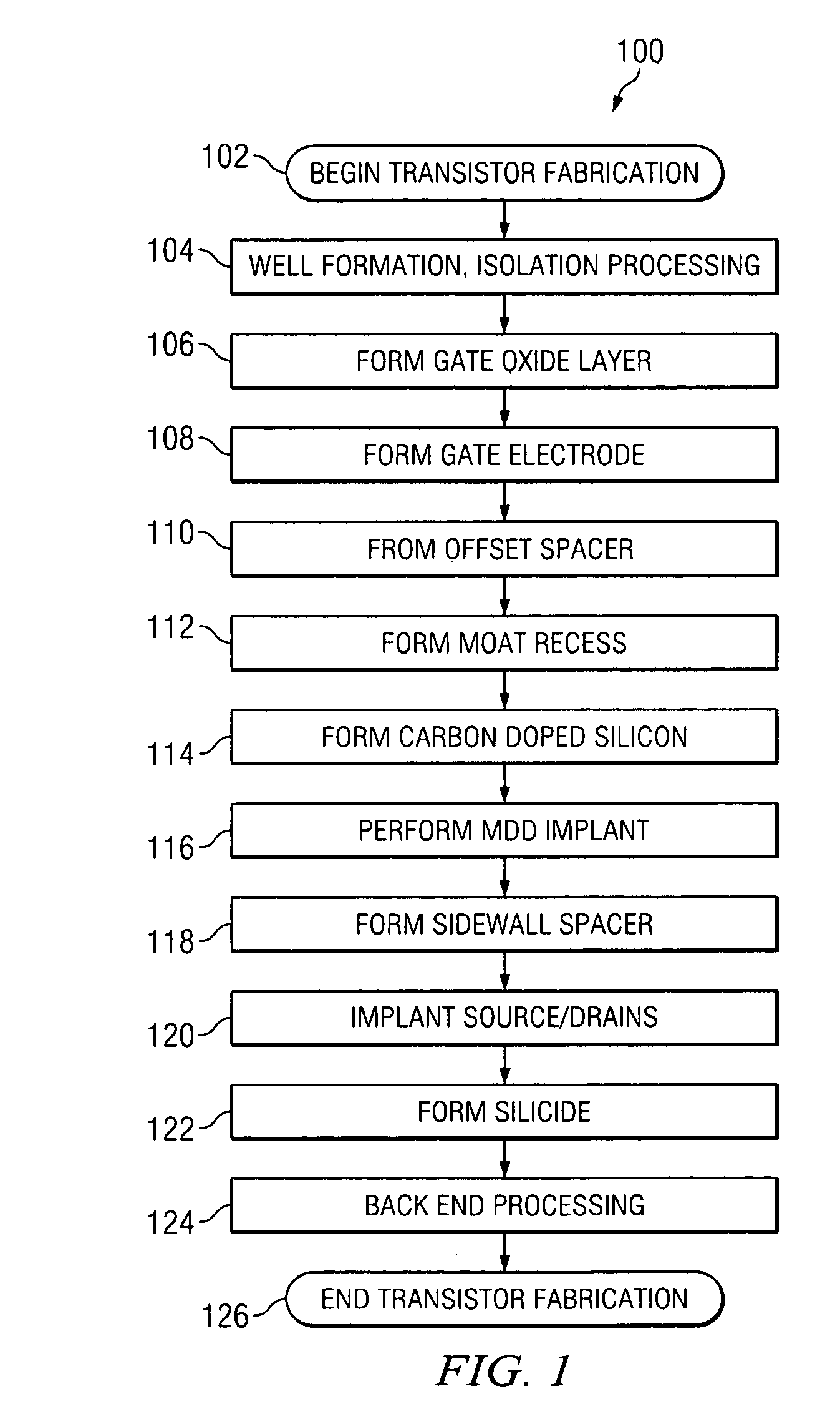 Methods, systems and structures for forming improved transistors
