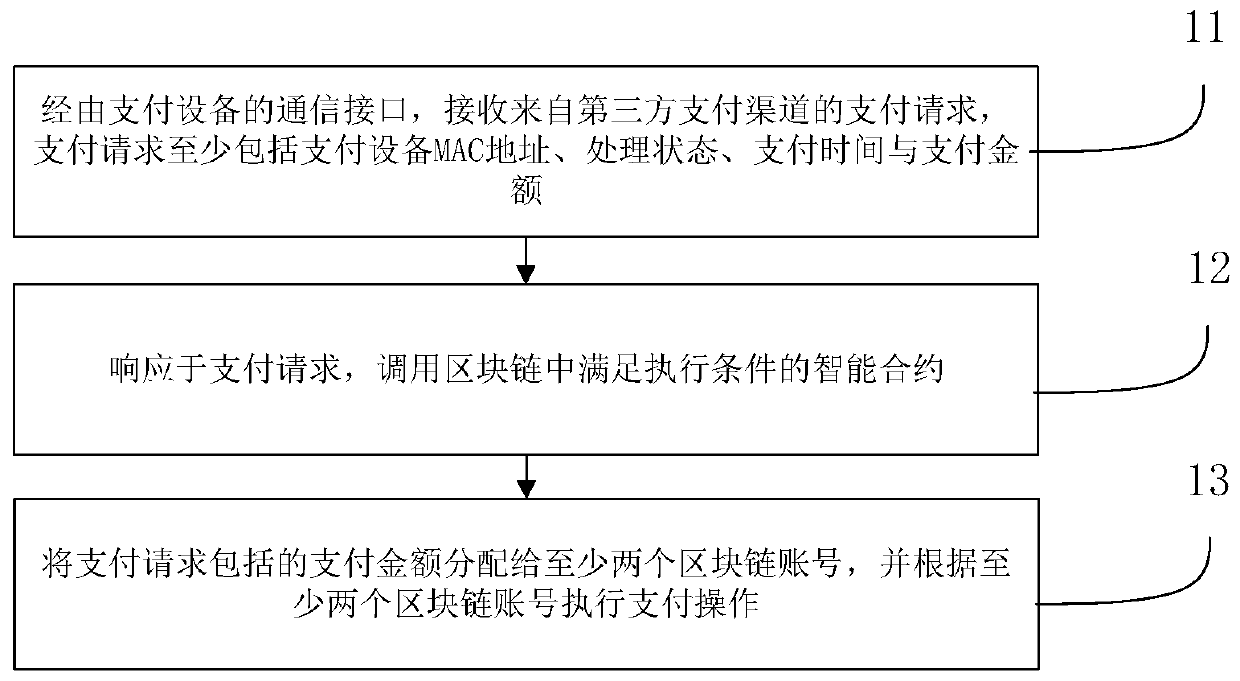 Payment method and device suitable for blockchain support