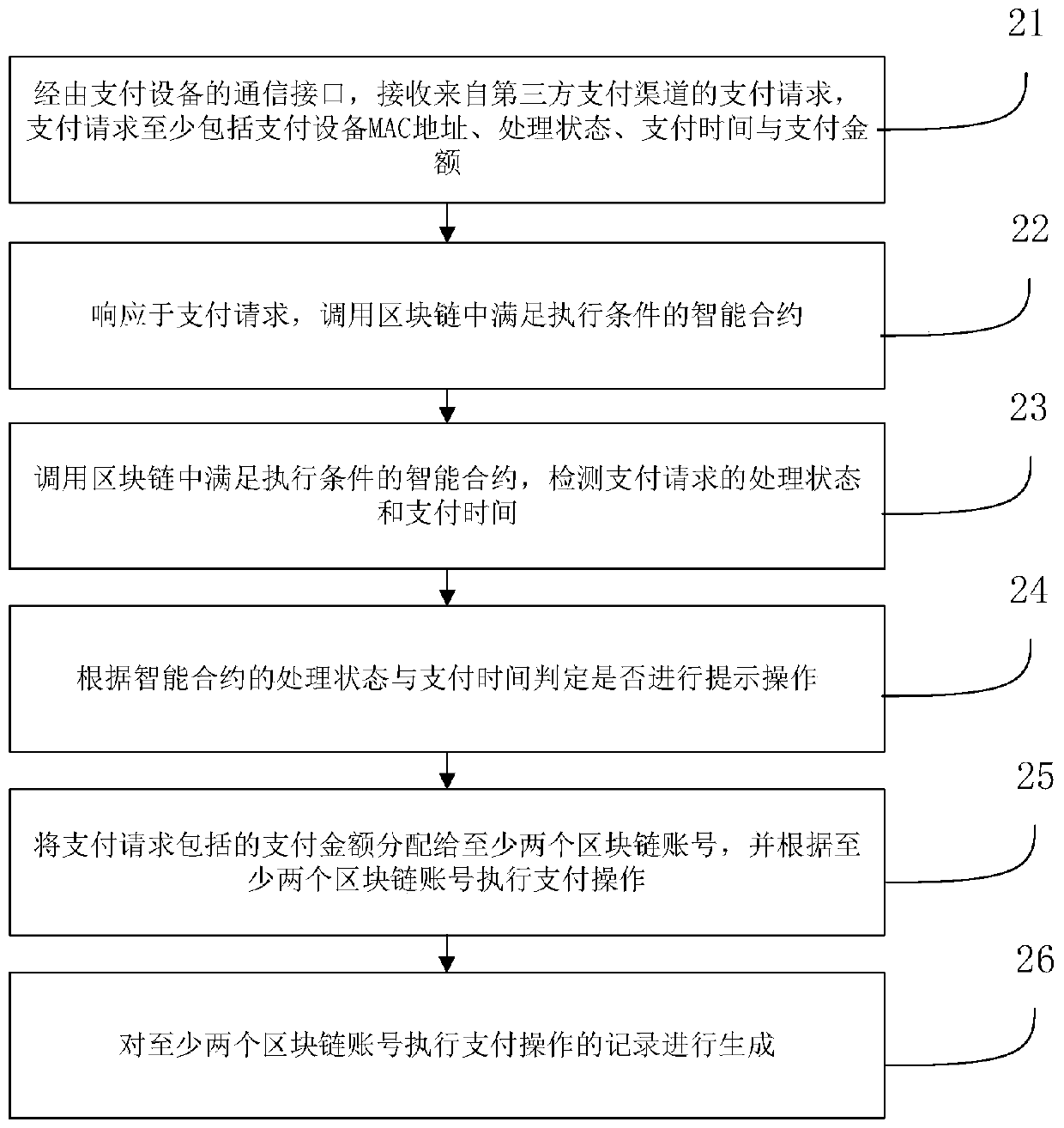 Payment method and device suitable for blockchain support