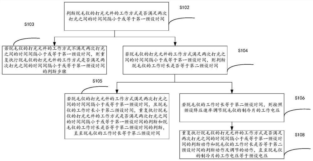 A control method and device for a hair removal instrument