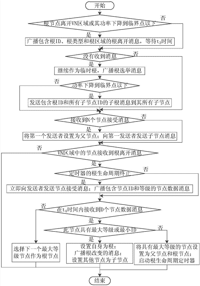 Target tracking method based on transport tree in wireless sensor network