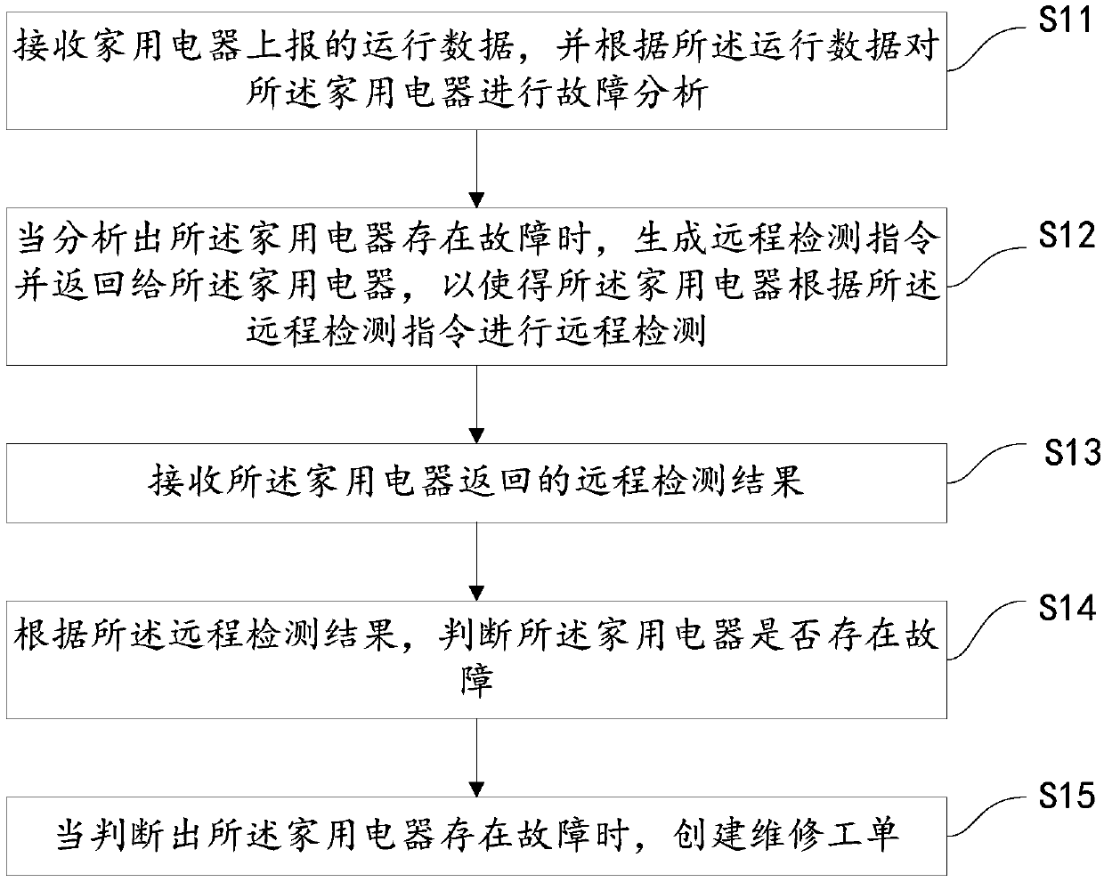 Fault automatic processing method, device and equipment and storage medium for of household appliance
