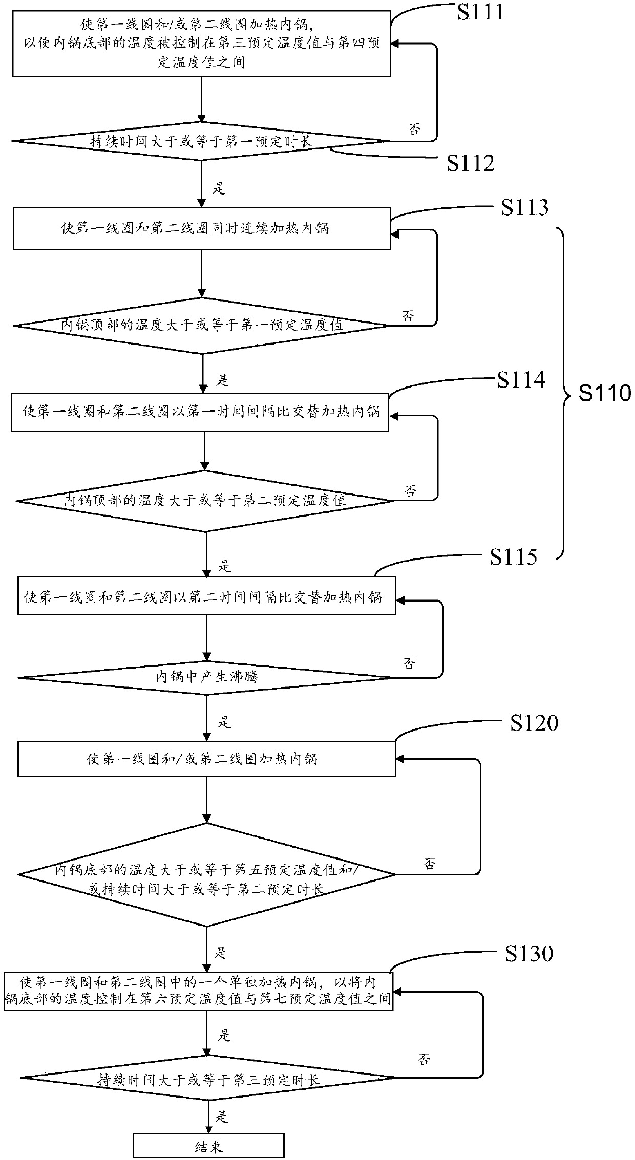 Cooking control method used for cooking utensil, and cooking utensil