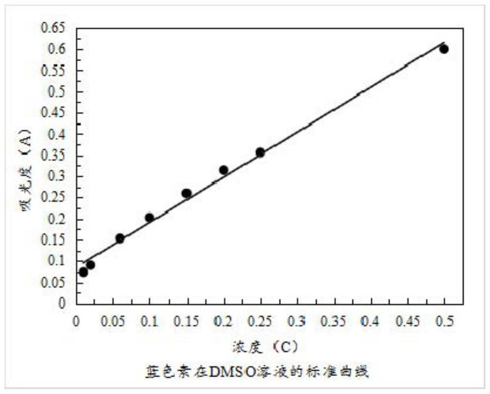 A kind of biological preparation method of blue pigment