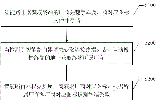 Terminal type automatic identification method and system based on smart router