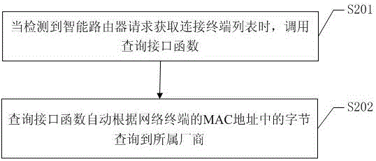 Terminal type automatic identification method and system based on smart router
