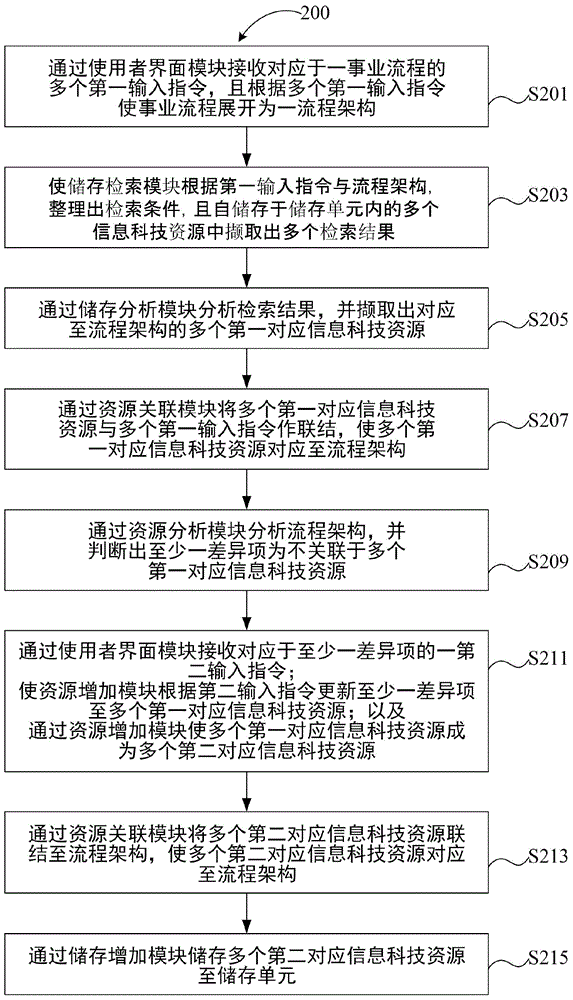 Business process realization system and operation method