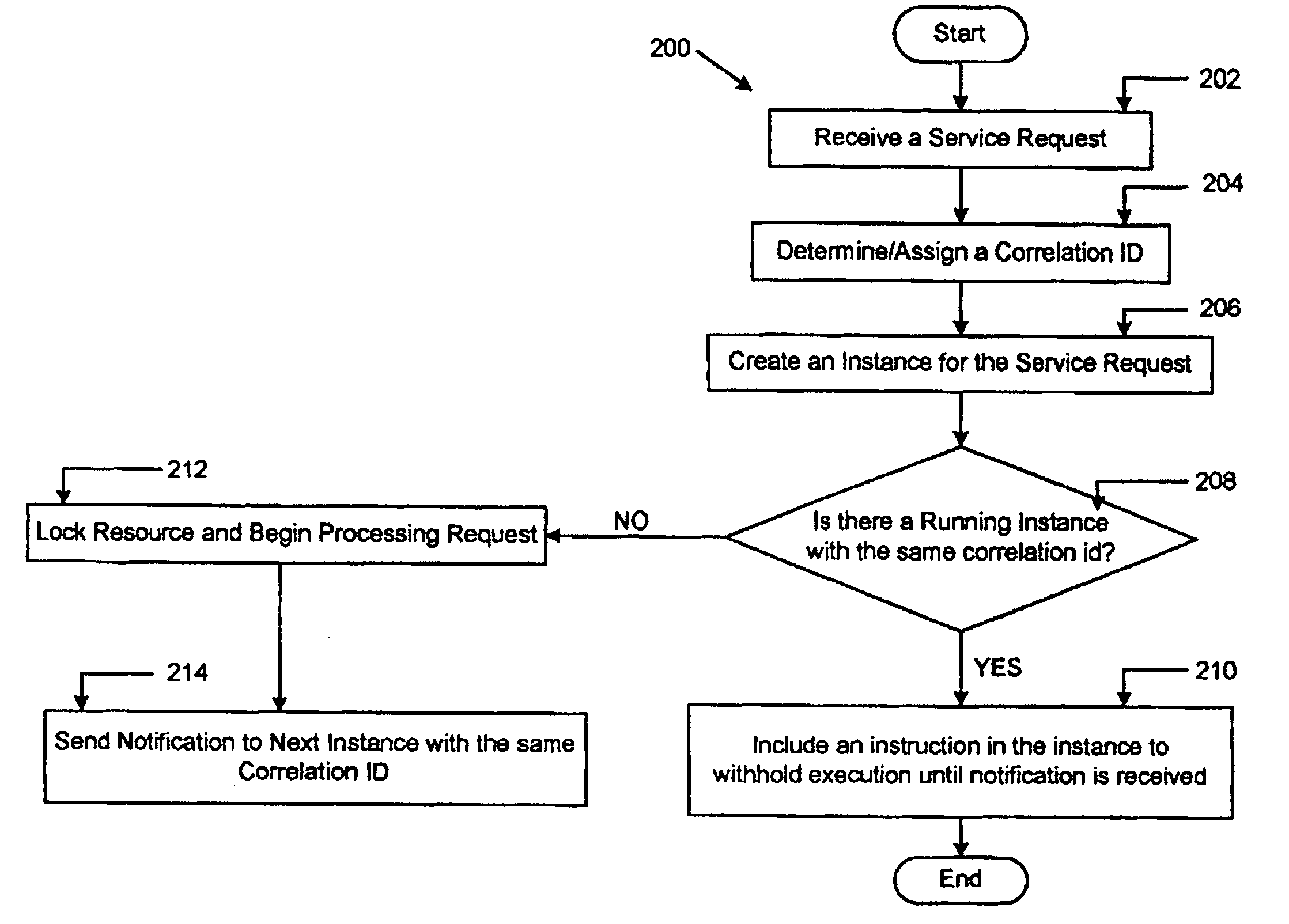 Message sequence management of enterprise based correlated events