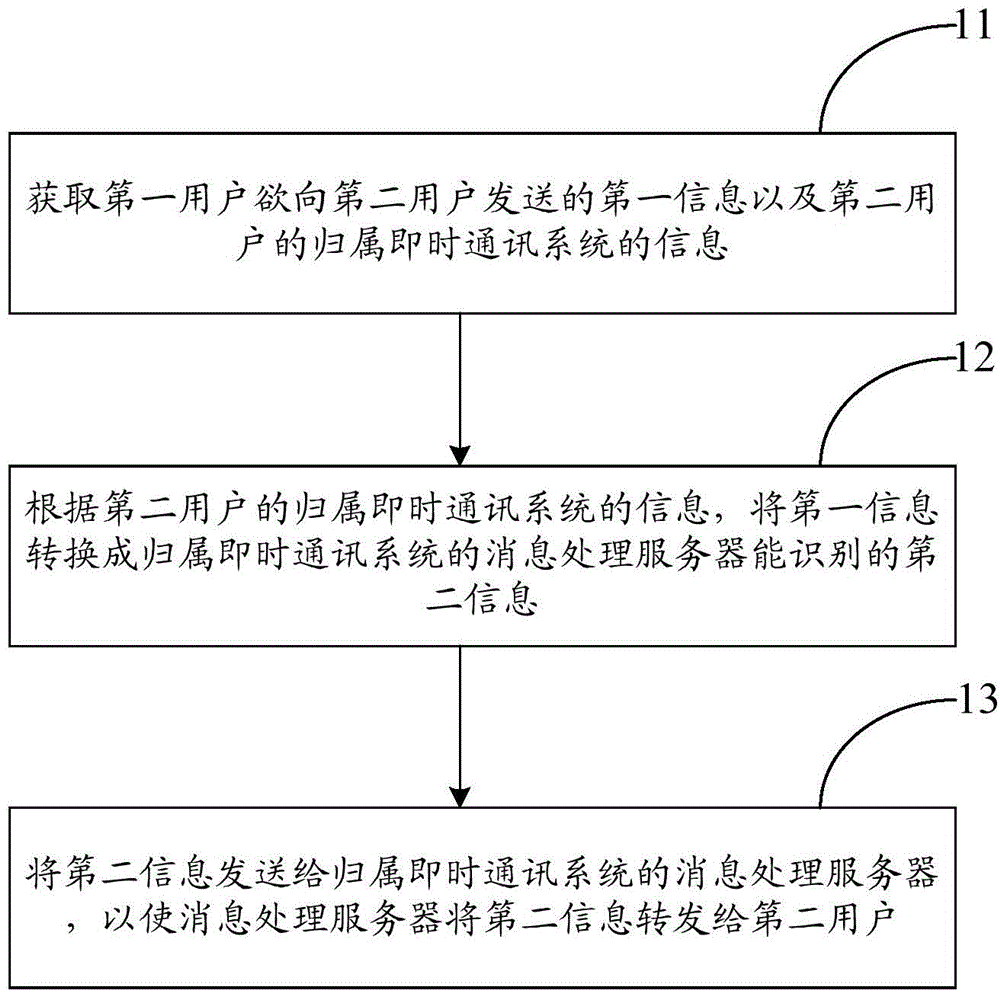 Method and device for integrating variety of instant messaging