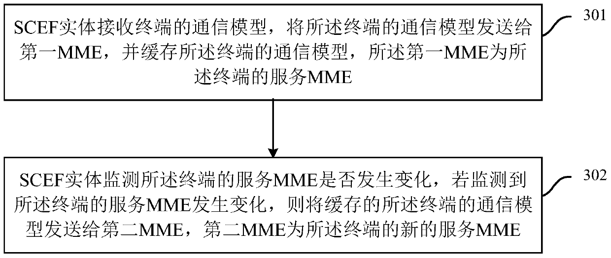 A communication model transmission method and device