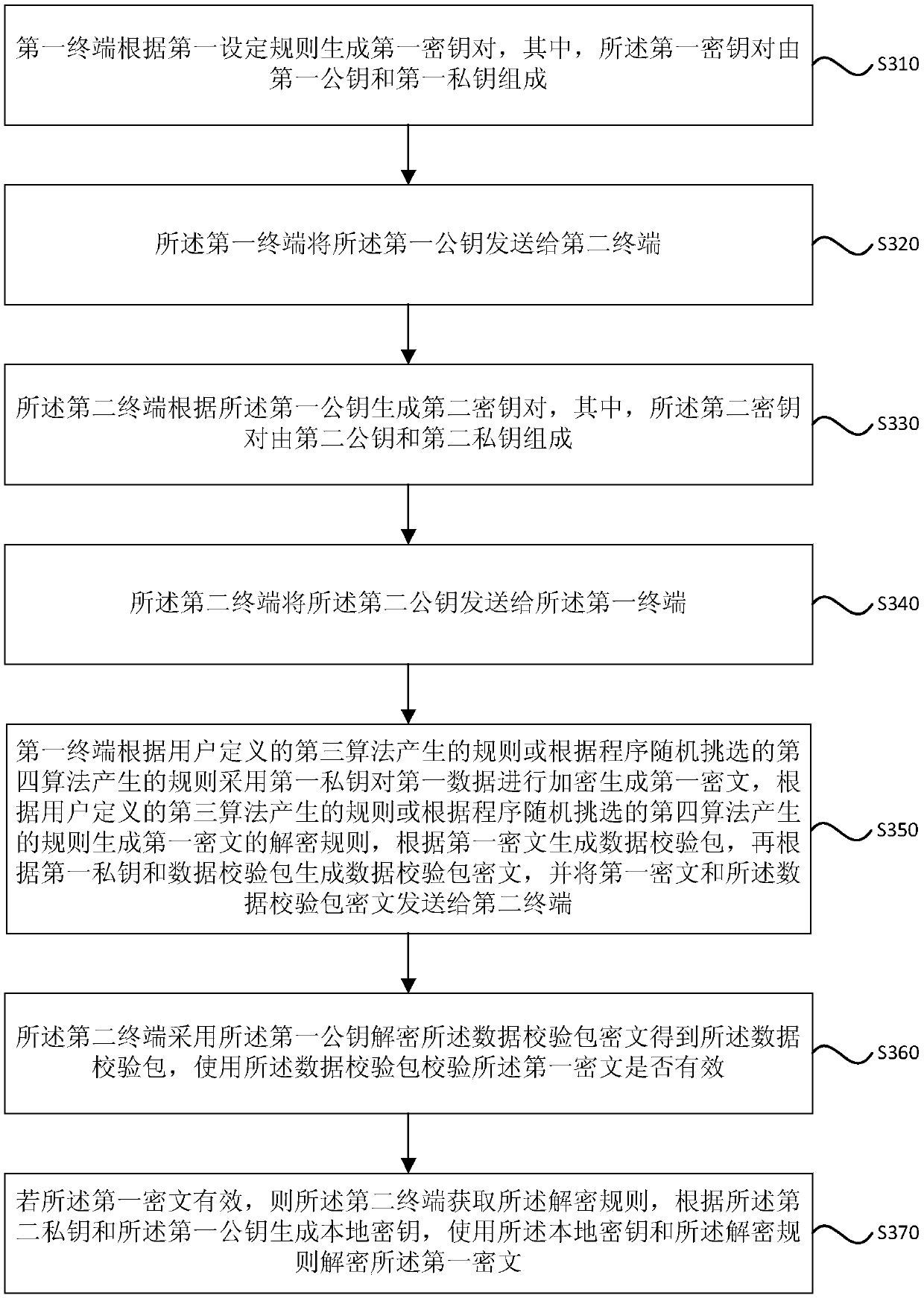 Encryption Algorithm Realization Method and System