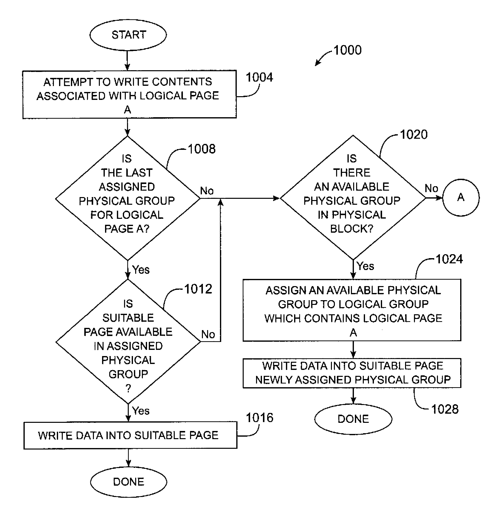 Method and apparatus for grouping pages within a block