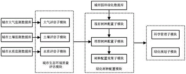 Urban greening planning and management system and method
