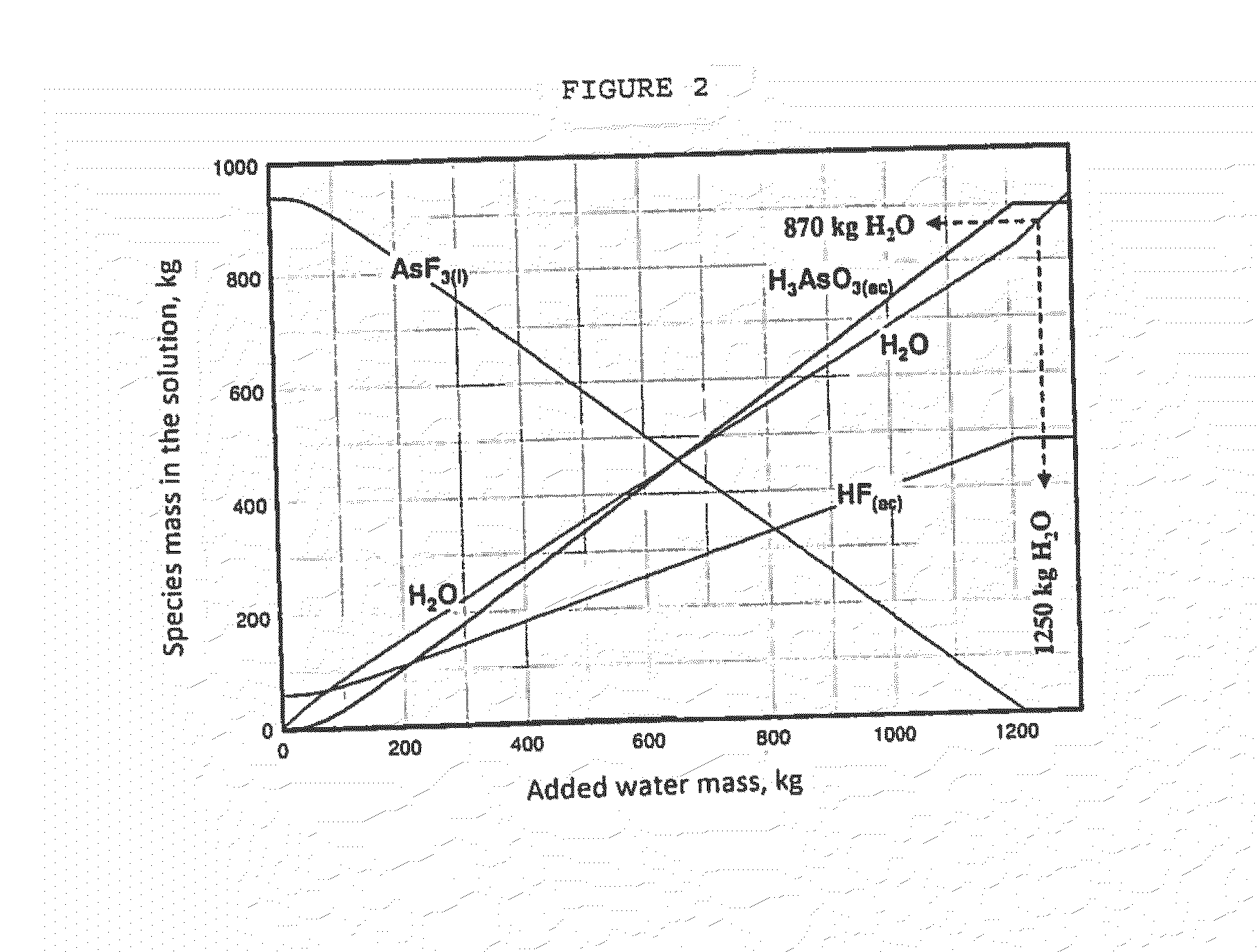 Process for purification of hydrofluoric acid including obtaining arsenious acid by-product